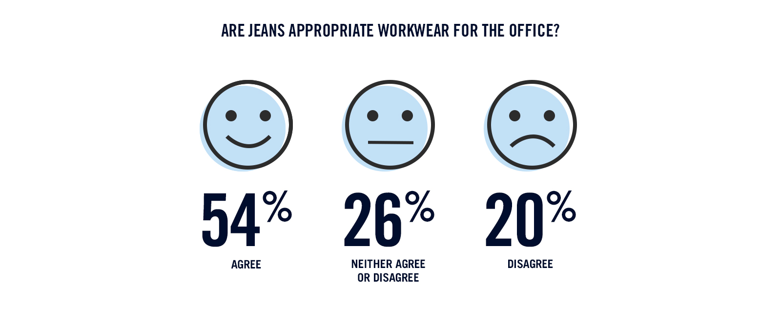 Are jeans appropriate workwear for the office?