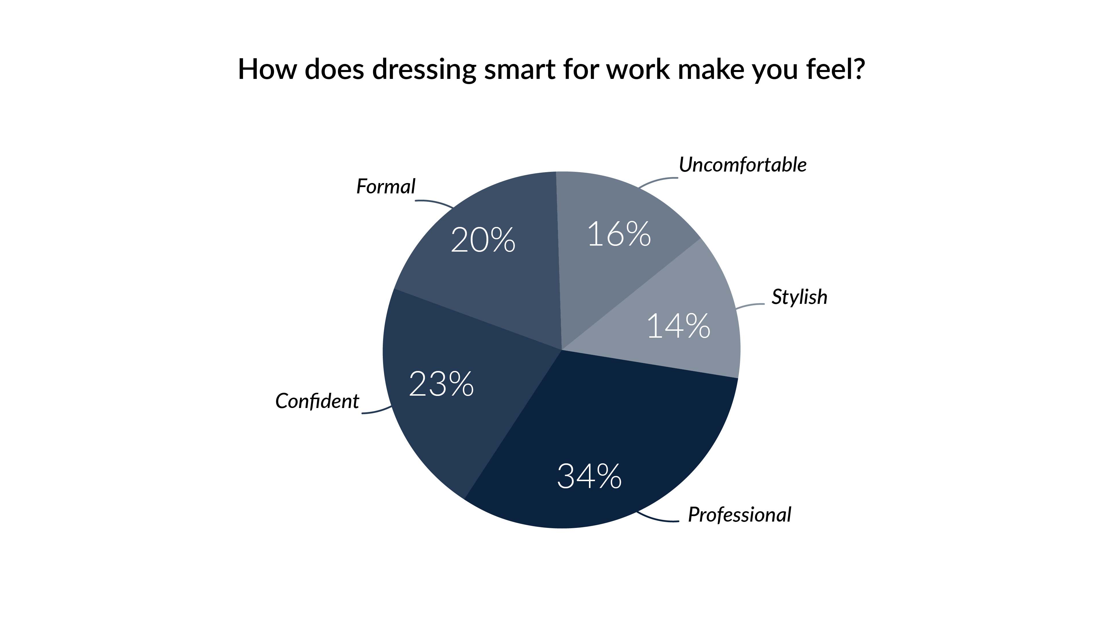 How does dressing smart for work make you feel