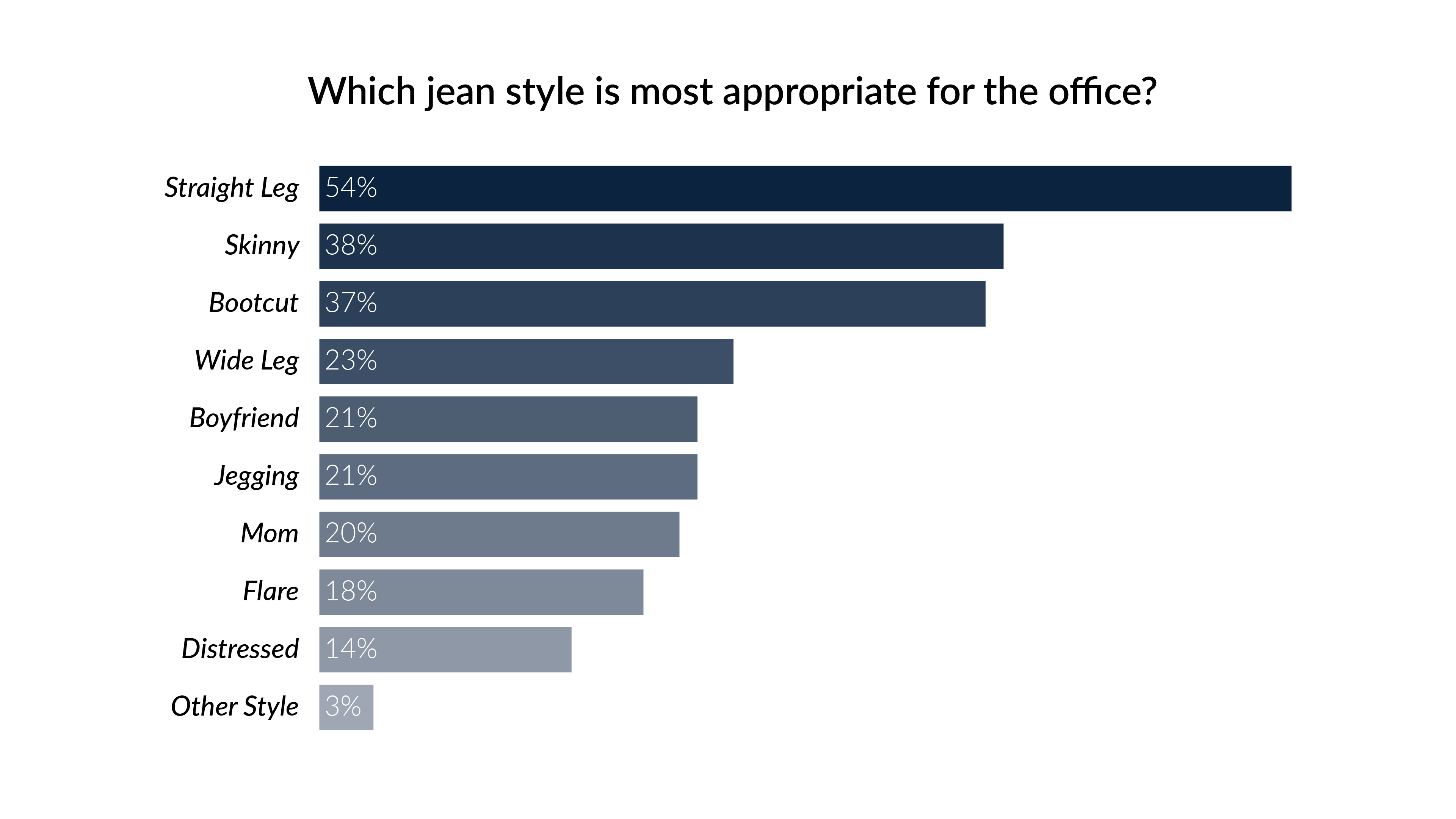 Which jean style is most appropriate for the office?
