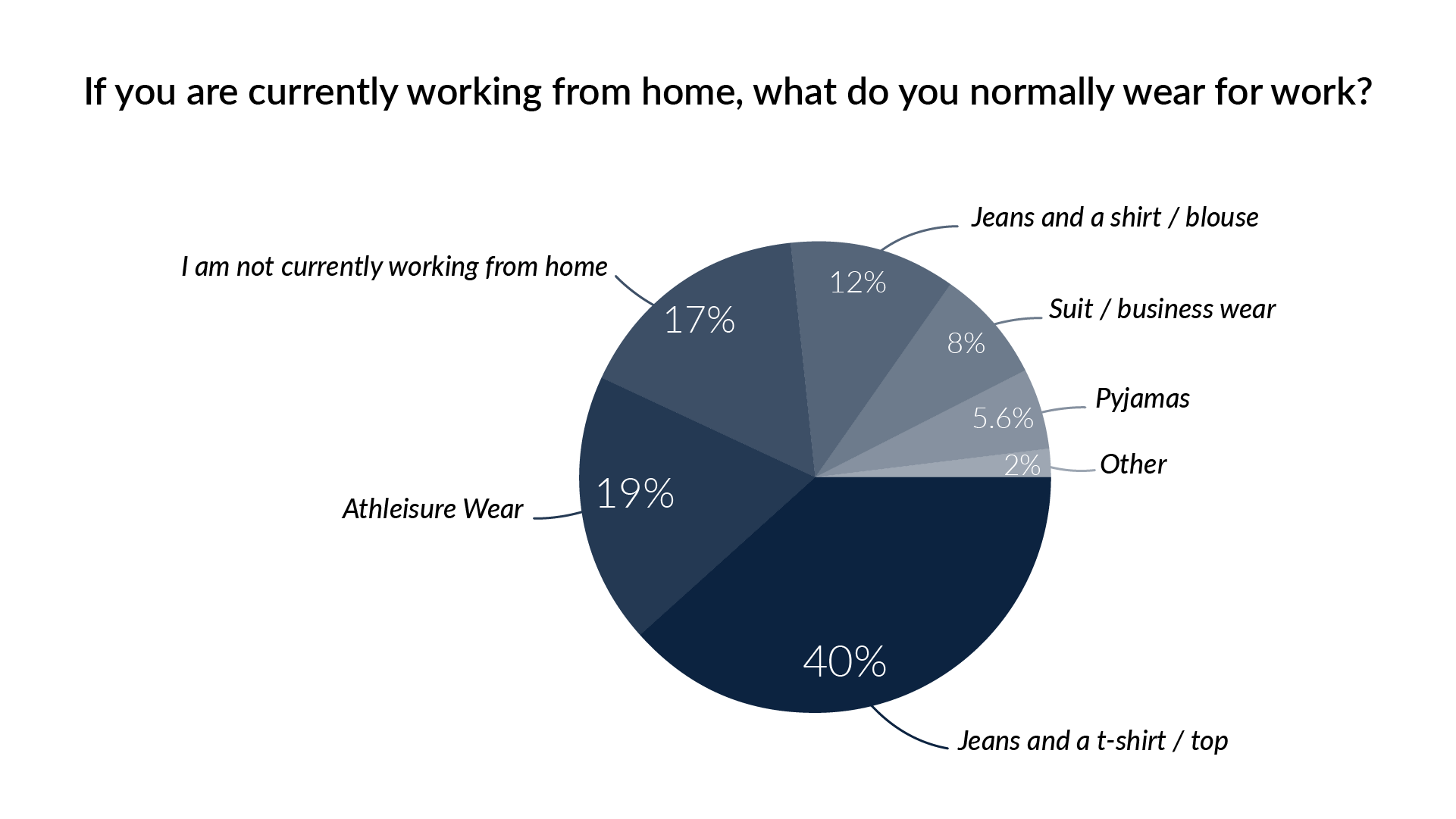 If you are currently working from home, what do you normally wear for work?